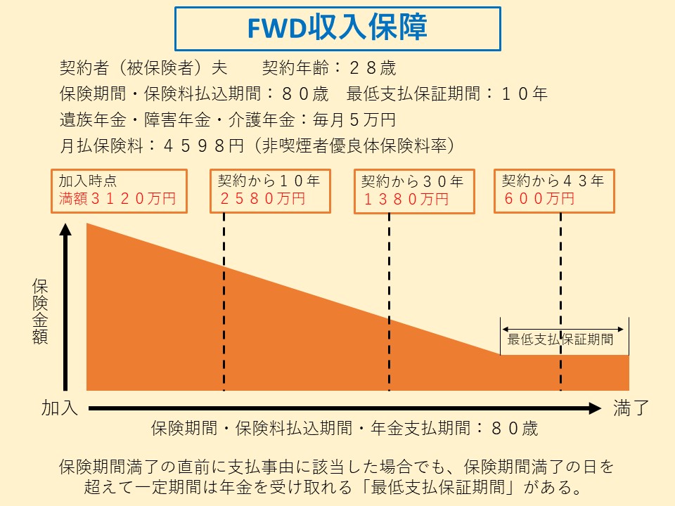 FWD収入保障保険の概要