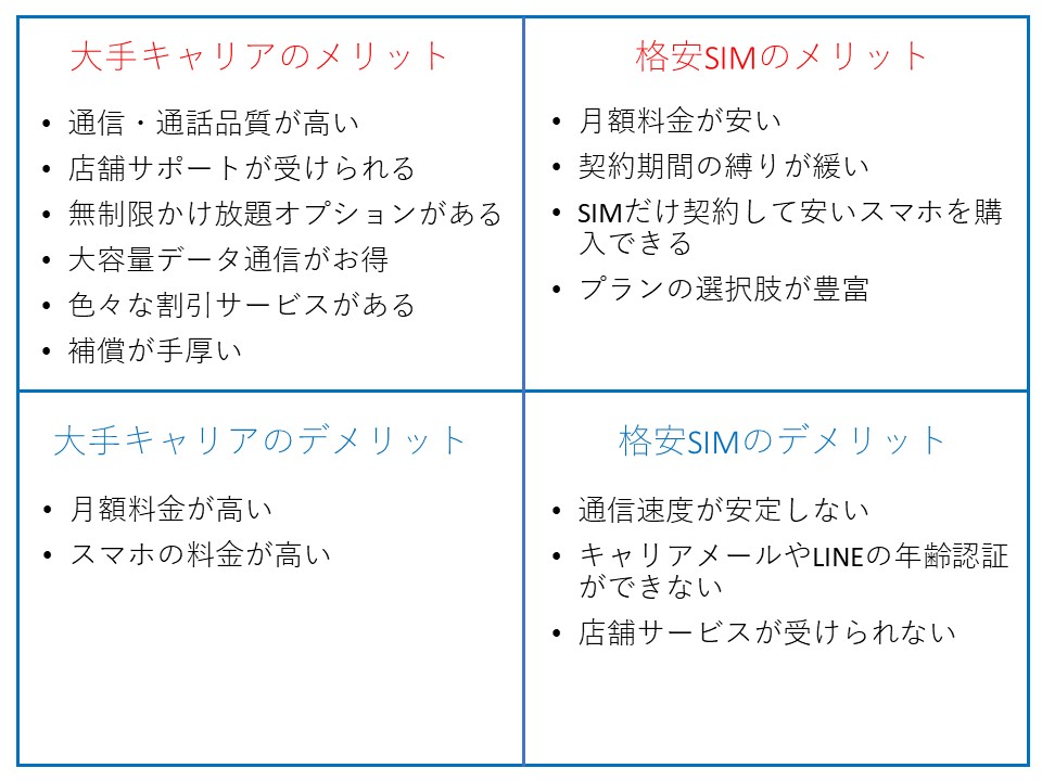 大手キャリアと格安SIMの比較